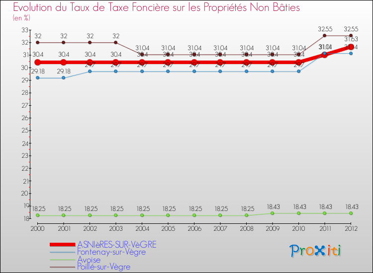 Evolution du taux de la taxe foncière sur les immeubles et terrains non batis pour ASNIèRES-SUR-VèGRE et les communes proches de 2000 à 2012 Comparaison des taux de la taxe foncière sur les immeubles et terrains non batis pour ASNIèRES-SUR-VèGRE et les communes voisines de 2000 à 2012