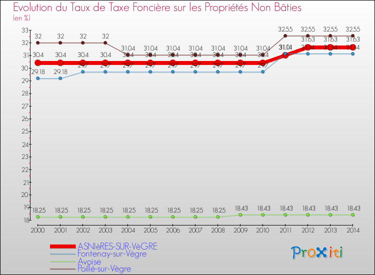 Evolution du taux de la taxe foncière sur les immeubles et terrains non batis pour ASNIèRES-SUR-VèGRE et les communes proches de 2000 à 2014 Comparaison des taux de la taxe foncière sur les immeubles et terrains non batis pour ASNIèRES-SUR-VèGRE et les communes voisines de 2000 à 2014