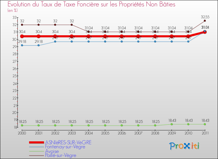 Evolution du taux de la taxe foncière sur les immeubles et terrains non batis pour ASNIèRES-SUR-VèGRE et les communes proches Comparaison des taux de la taxe foncière sur les immeubles et terrains non batis pour ASNIèRES-SUR-VèGRE et les communes voisines