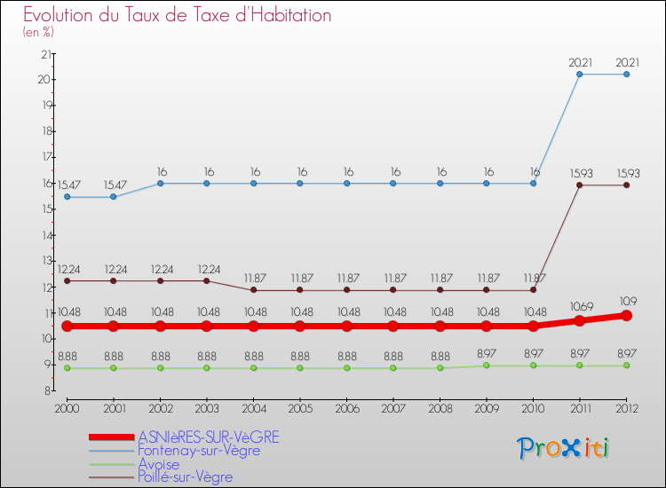 Evolution du taux de la taxe d'habitation pour ASNIèRES-SUR-VèGRE et les communes proches Comparaison des taux de la taxe d'habitation pour ASNIèRES-SUR-VèGRE et les communes voisines