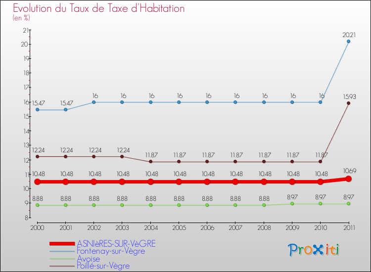 Evolution du taux de la taxe d'habitation pour ASNIèRES-SUR-VèGRE et les communes proches Comparaison des taux de la taxe d'habitation pour ASNIèRES-SUR-VèGRE et les communes voisines