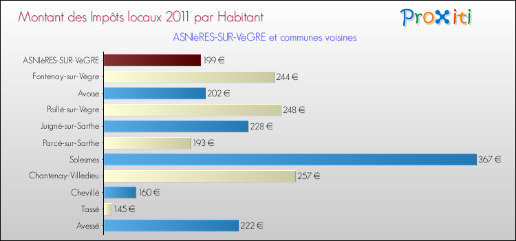 Montant des impôts locaux par Habitant pour ASNIèRES-SUR-VèGRE et les communes proches Comparaison des impôts locaux par habitant pour ASNIèRES-SUR-VèGRE et les communes voisines