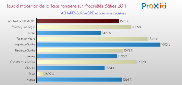 Taux d'imposition de la taxe foncière sur le bati 2011 pour ASNIèRES-SUR-VèGRE et les communes proches Comparaison des taux d'imposition de la taxe foncière sur le bati 2011 pour ASNIèRES-SUR-VèGRE et les communes voisines