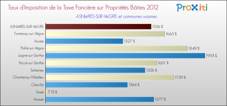 Taux d'imposition de la taxe foncière sur le bati 2012 pour ASNIèRES-SUR-VèGRE et les communes proches Comparaison des taux d'imposition de la taxe foncière sur le bati 2012 pour ASNIèRES-SUR-VèGRE et les communes voisines
