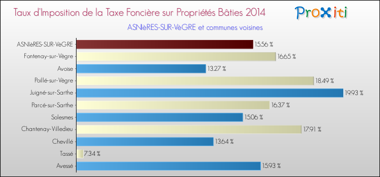 Taux d'imposition de la taxe foncière sur le bati 2014 pour ASNIèRES-SUR-VèGRE et les communes proches Comparaison des taux d'imposition de la taxe foncière sur le bati 2014 pour ASNIèRES-SUR-VèGRE et les communes voisines