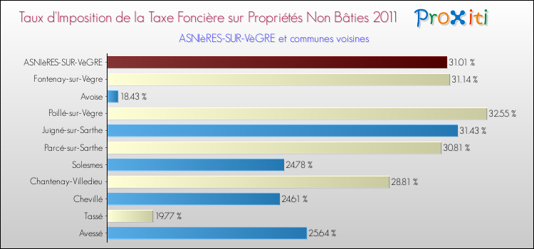 Taux d'imposition de la taxe foncière sur les immeubles et terrains non batis 2011 pour ASNIèRES-SUR-VèGRE et les communes proches Comparaison des taux d'imposition de la taxe foncière sur les immeubles et terrains non batis 2011 pour ASNIèRES-SUR-VèGRE et les communes voisines