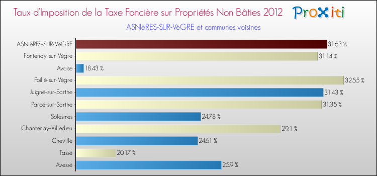 Taux d'imposition de la taxe foncière sur les immeubles et terrains non batis 2012 pour ASNIèRES-SUR-VèGRE et les communes proches Comparaison des taux d'imposition de la taxe foncière sur les immeubles et terrains non batis 2012 pour ASNIèRES-SUR-VèGRE et les communes voisines
