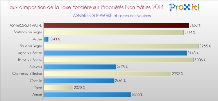 Taux d'imposition de la taxe foncière sur les immeubles et terrains non batis 2014 pour ASNIèRES-SUR-VèGRE et les communes proches Comparaison des taux d'imposition de la taxe foncière sur les immeubles et terrains non batis 2014 pour ASNIèRES-SUR-VèGRE et les communes voisines
