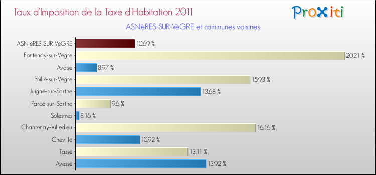 Taux d'imposition de la taxe d'habitation 2011 pour ASNIèRES-SUR-VèGRE et les communes proches Comparaison des taux d'imposition de la taxe d'habitation 2011 pour ASNIèRES-SUR-VèGRE et les communes voisines