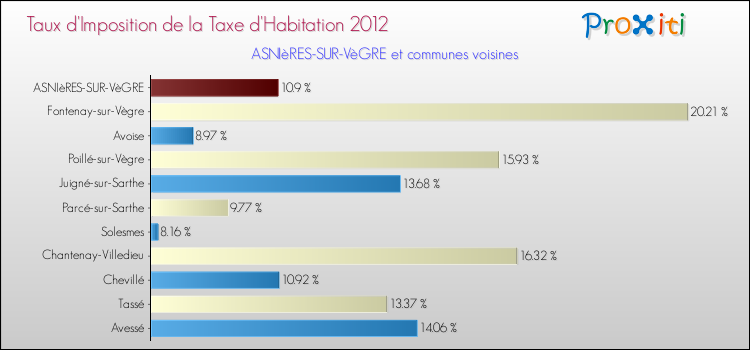 Taux d'imposition de la taxe d'habitation 2012 pour ASNIèRES-SUR-VèGRE et les communes proches Comparaison des taux d'imposition de la taxe d'habitation 2012 pour ASNIèRES-SUR-VèGRE et les communes voisines