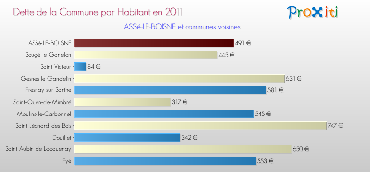 Dette par habitant de la commune en 2011 pour ASSé-LE-BOISNE et les communes proches Comparaison de la dette par habitant de la commune en 2011 pour ASSé-LE-BOISNE et les communes voisines