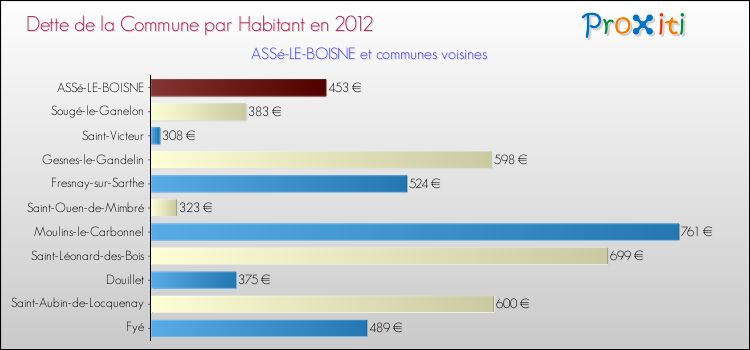 Dette par habitant de la commune en 2012 pour ASSé-LE-BOISNE et les communes proches Comparaison de la dette par habitant de la commune en 2012 pour ASSé-LE-BOISNE et les communes voisines