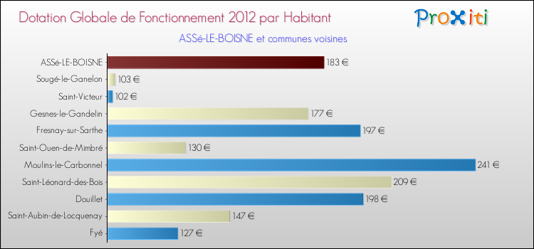 Montant des dotations globales de fonctionnement DGF par Habitant pour ASSé-LE-BOISNE et les communes proches Comparaison des des dotations globales de fonctionnement DGF par habitant pour ASSé-LE-BOISNE et les communes voisines