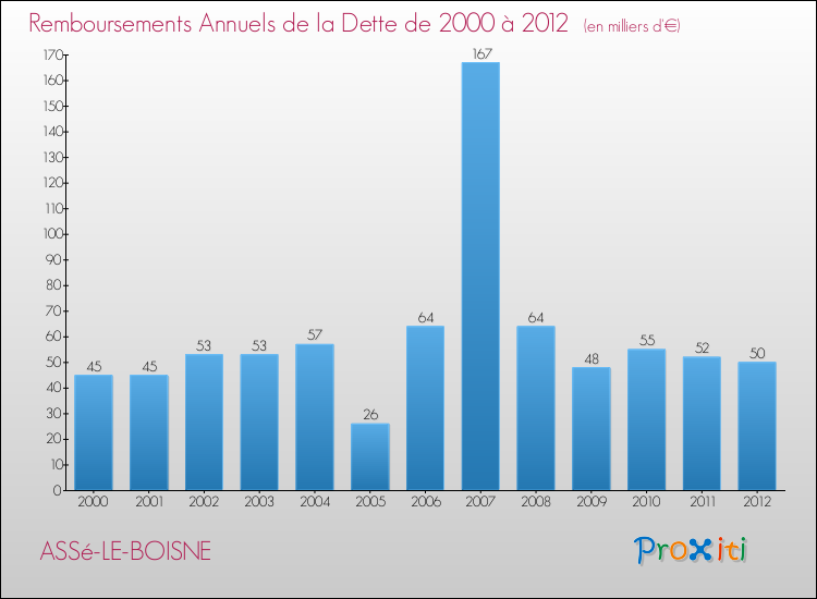 Evolution de l'annuité de la dette pour la commune de ASSé-LE-BOISNE de 2000 à 2012 Annuités de la dette pour ASSé-LE-BOISNE de 2000 à 2012