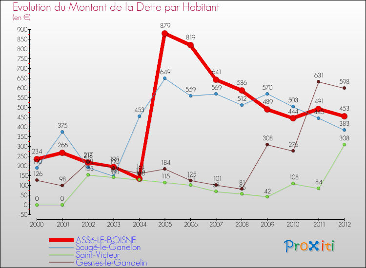 Evolution de la dette par habitant pour la commune de ASSé-LE-BOISNE et les communes proches de 2000 à 2012 Comparaison de la dette par habitant pour ASSé-LE-BOISNE et les communes voisines de 2000 à 2012