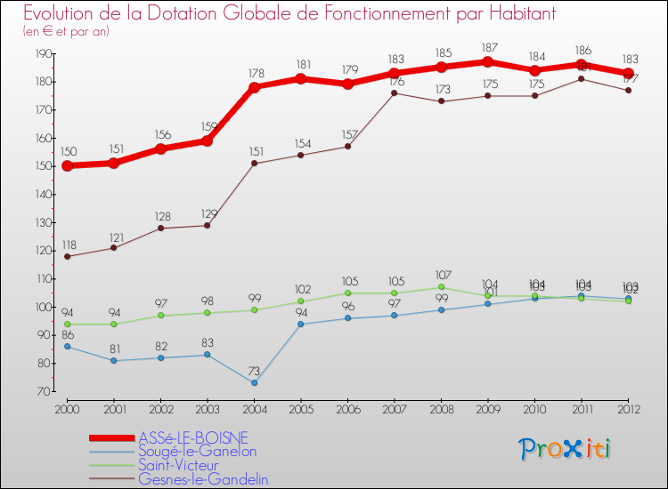 Evolution et montant de la dotation globale de fonctionnement par Habitant pour ASSé-LE-BOISNE et les communes proches Comparaison des dotations globales de fonctionnement par habitant pour ASSé-LE-BOISNE et les communes voisines