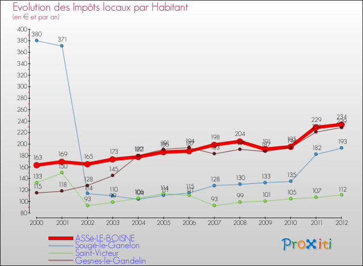 Evolution et montant des impôts locaux par Habitant pour ASSé-LE-BOISNE et les communes proches Comparaison des impôts locaux par habitant pour ASSé-LE-BOISNE et les communes voisines