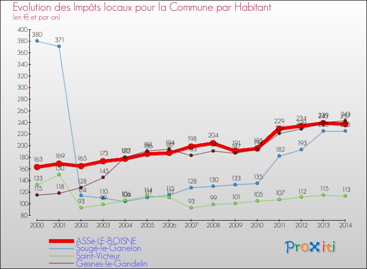 Evolution et montant des impôts locaux par Habitant pour ASSé-LE-BOISNE et les communes proches de 2000 à 2014 Comparaison des impôts locaux par habitant pour ASSé-LE-BOISNE et les communes voisines de 2000 à 2014