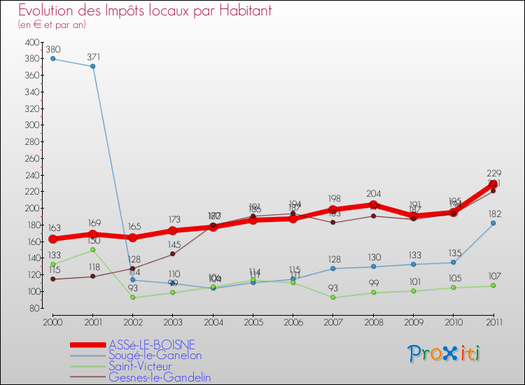 Evolution et montant des impôts locaux par Habitant pour ASSé-LE-BOISNE et les communes proches Comparaison des impôts locaux par habitant pour ASSé-LE-BOISNE et les communes voisines