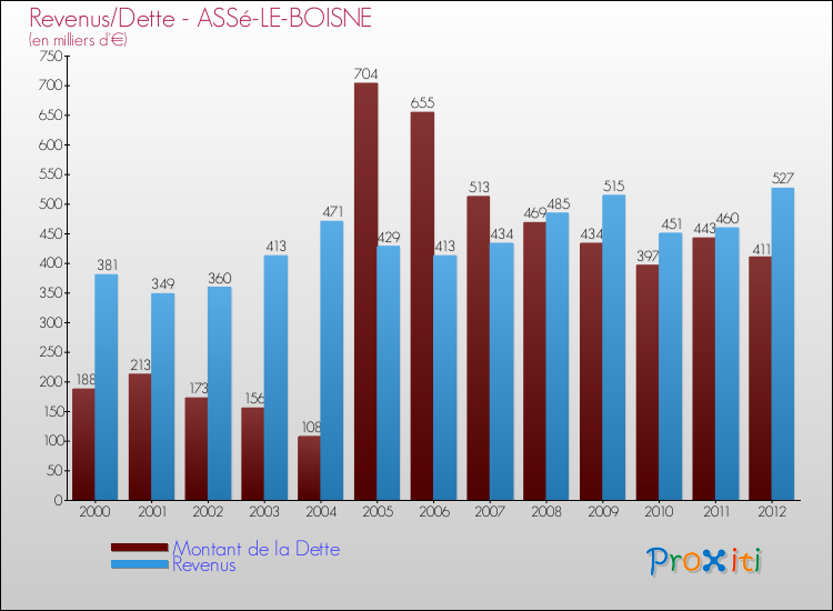 Evolution comparée de la dette et des revenus pour la commune de ASSé-LE-BOISNE de 2000 à 2012 Comparaison de la dette et des revenus pour ASSé-LE-BOISNE de 2000 à 2012