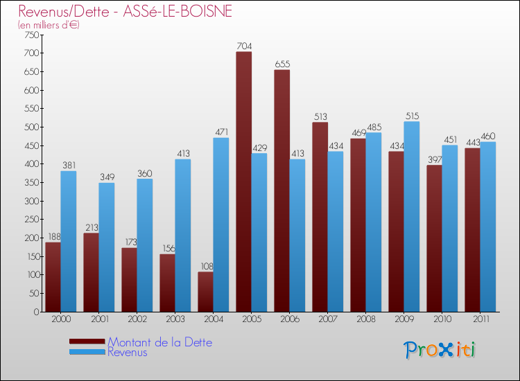 Evolution comparée de la dette et des revenus pour la commune de ASSé-LE-BOISNE de 2000 à 2011 Comparaison de la dette et des revenus pour ASSé-LE-BOISNE de 2000 à 2011