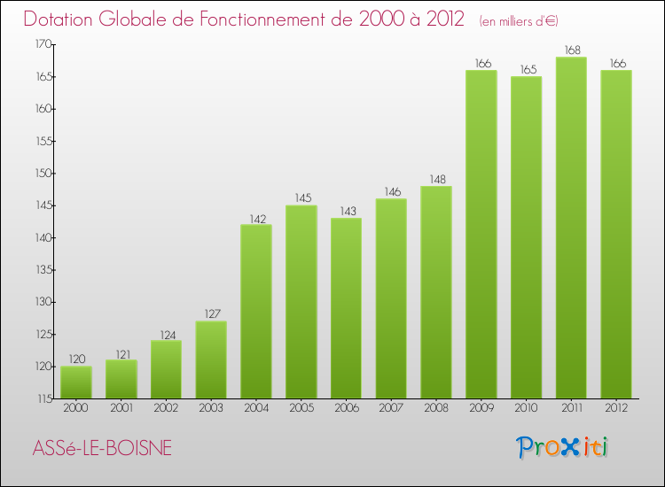 Evolution du montant de la Dotation Globale de Fonctionnement pour la commune de ASSé-LE-BOISNE de 2000 à 2012 Evolution du montant de la Dotation Globale de Fonctionnement pour ASSé-LE-BOISNE de 2000 à 2012