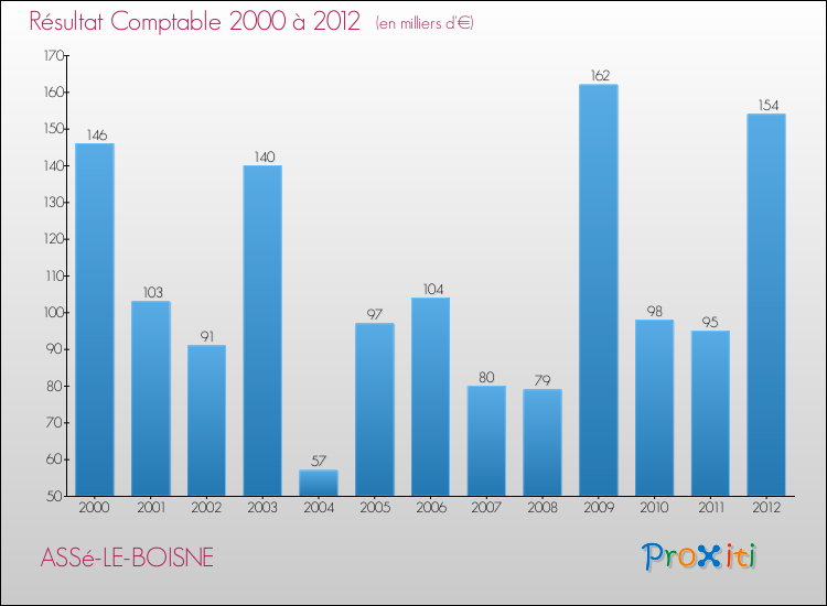 Evolution du résultat comptable pour la commune de ASSé-LE-BOISNE de 2000 à 2012 Evolution du résultat comptable pour ASSé-LE-BOISNE de 2000 à 2012