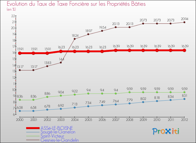 Evolution du taux de la taxe foncière sur le bati pour ASSé-LE-BOISNE et les communes proches de 2000 à 2012 Comparaison des taux de taxe foncière sur le bati pour ASSé-LE-BOISNE et les communes voisines de 2000 à 2012