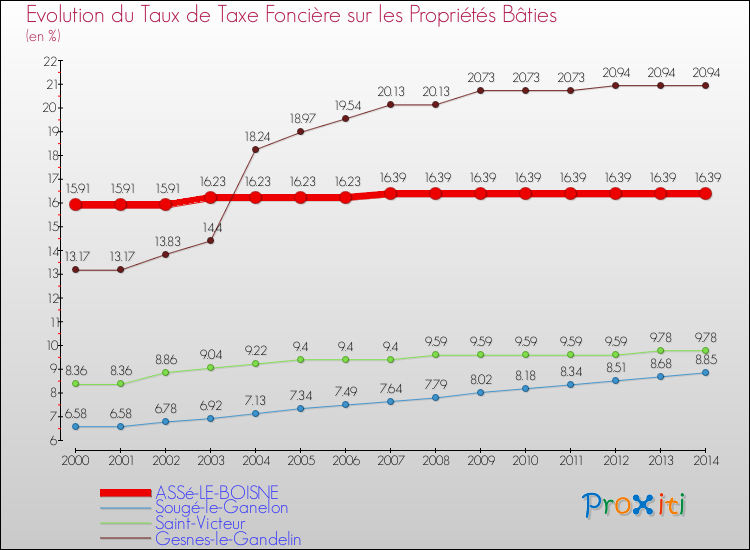 Evolution du taux de la taxe foncière sur le bati pour ASSé-LE-BOISNE et les communes proches de 2000 à 2014 Comparaison des taux de taxe foncière sur le bati pour ASSé-LE-BOISNE et les communes voisines de 2000 à 2014
