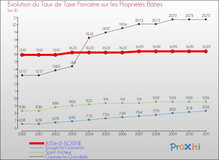 Evolution du taux de la taxe foncière sur le bati pour ASSé-LE-BOISNE et les communes proches Comparaison des taux de taxe foncière sur le bati pour ASSé-LE-BOISNE et les communes voisines