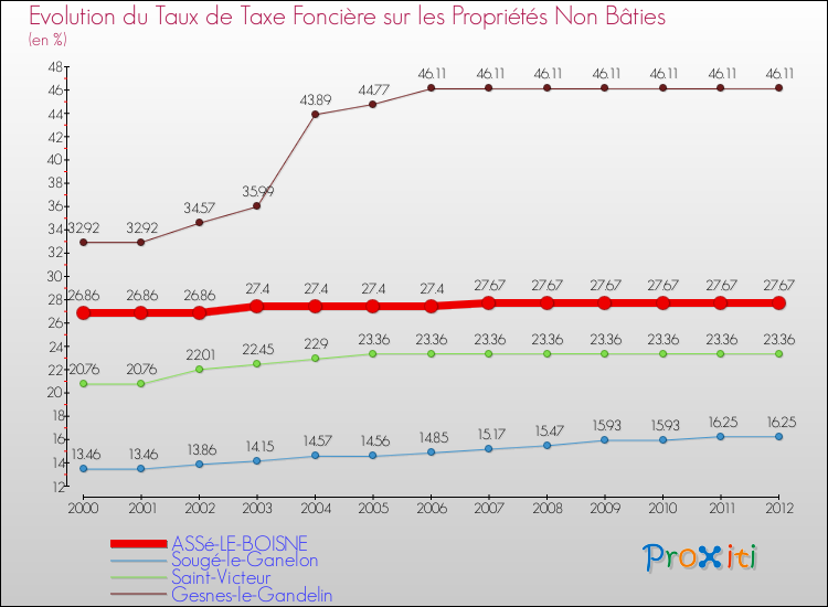 Evolution du taux de la taxe foncière sur les immeubles et terrains non batis pour ASSé-LE-BOISNE et les communes proches de 2000 à 2012 Comparaison des taux de la taxe foncière sur les immeubles et terrains non batis pour ASSé-LE-BOISNE et les communes voisines de 2000 à 2012