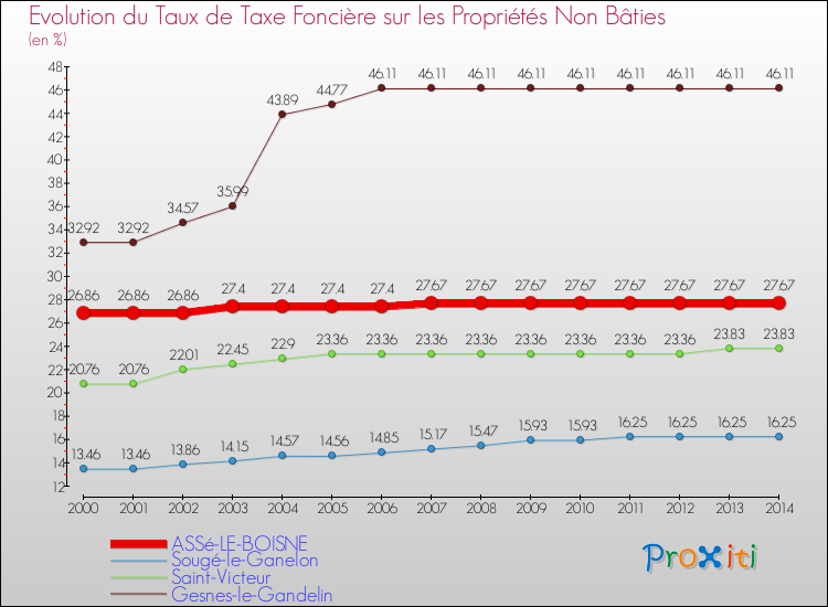 Evolution du taux de la taxe foncière sur les immeubles et terrains non batis pour ASSé-LE-BOISNE et les communes proches de 2000 à 2014 Comparaison des taux de la taxe foncière sur les immeubles et terrains non batis pour ASSé-LE-BOISNE et les communes voisines de 2000 à 2014