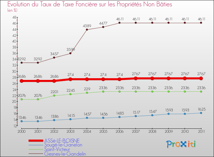 Evolution du taux de la taxe foncière sur les immeubles et terrains non batis pour ASSé-LE-BOISNE et les communes proches Comparaison des taux de la taxe foncière sur les immeubles et terrains non batis pour ASSé-LE-BOISNE et les communes voisines