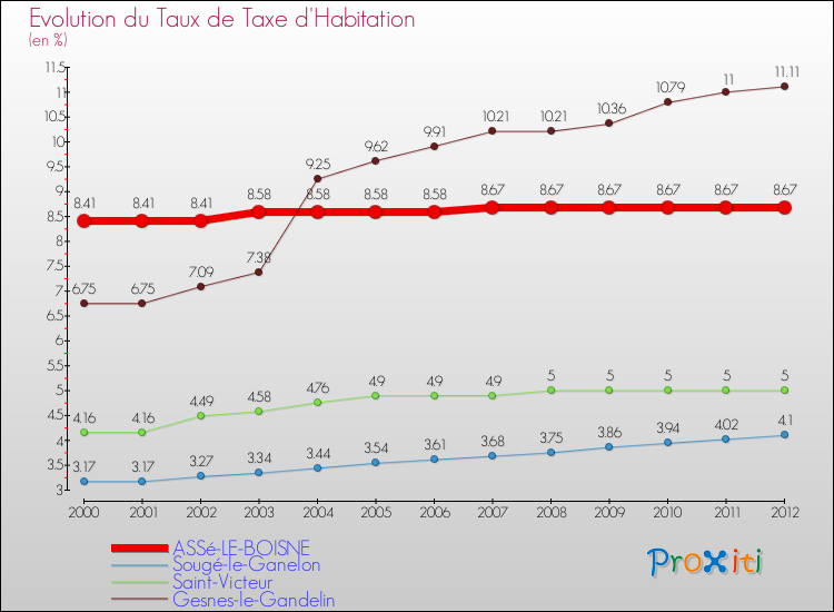 Evolution du taux de la taxe d'habitation pour ASSé-LE-BOISNE et les communes proches Comparaison des taux de la taxe d'habitation pour ASSé-LE-BOISNE et les communes voisines