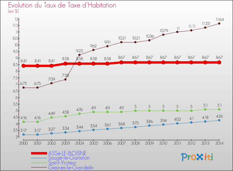 Evolution du taux de la taxe d'habitation pour ASSé-LE-BOISNE et les communes proches de 2000 à 2014 Comparaison des taux de la taxe d'habitation pour ASSé-LE-BOISNE et les communes voisines de 2000 à 2014