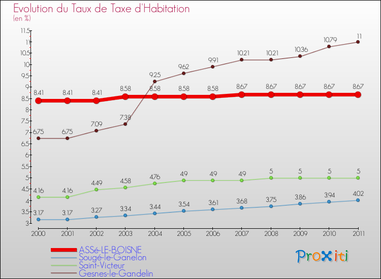 Evolution du taux de la taxe d'habitation pour ASSé-LE-BOISNE et les communes proches Comparaison des taux de la taxe d'habitation pour ASSé-LE-BOISNE et les communes voisines