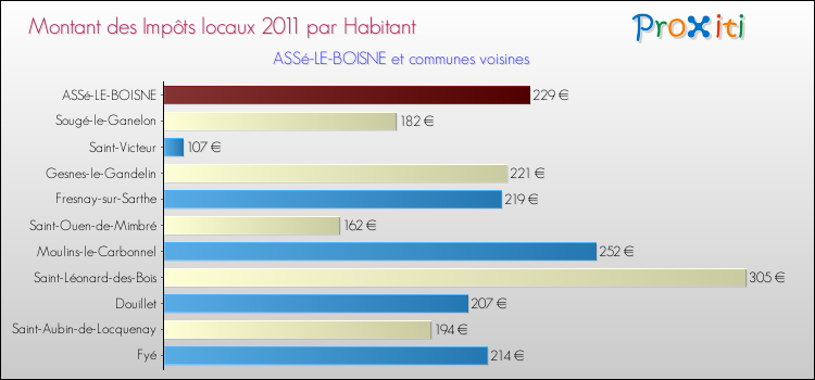 Montant des impôts locaux par Habitant pour ASSé-LE-BOISNE et les communes proches Comparaison des impôts locaux par habitant pour ASSé-LE-BOISNE et les communes voisines