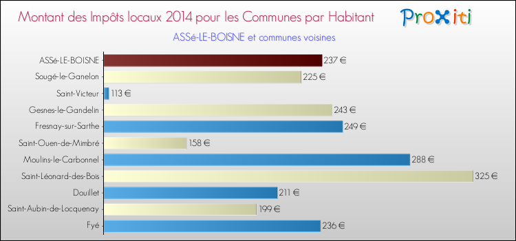 Montant des impôts locaux par Habitant pour ASSé-LE-BOISNE et les communes proches en 2014 Comparaison des impôts locaux par habitant pour ASSé-LE-BOISNE et les communes voisines en 2014