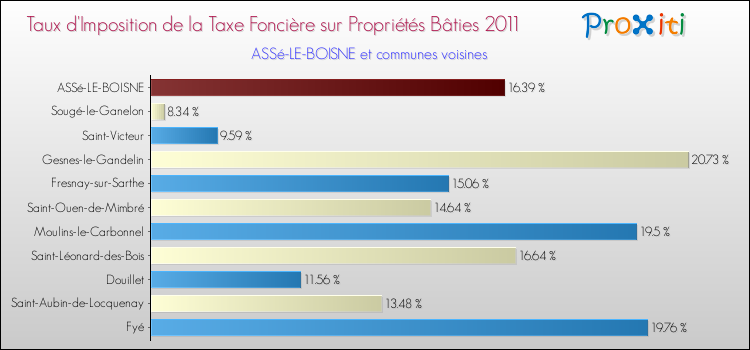Taux d'imposition de la taxe foncière sur le bati 2011 pour ASSé-LE-BOISNE et les communes proches Comparaison des taux d'imposition de la taxe foncière sur le bati 2011 pour ASSé-LE-BOISNE et les communes voisines