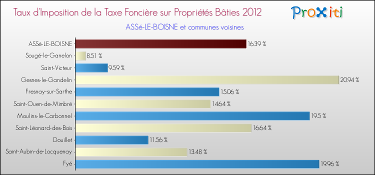 Taux d'imposition de la taxe foncière sur le bati 2012 pour ASSé-LE-BOISNE et les communes proches Comparaison des taux d'imposition de la taxe foncière sur le bati 2012 pour ASSé-LE-BOISNE et les communes voisines
