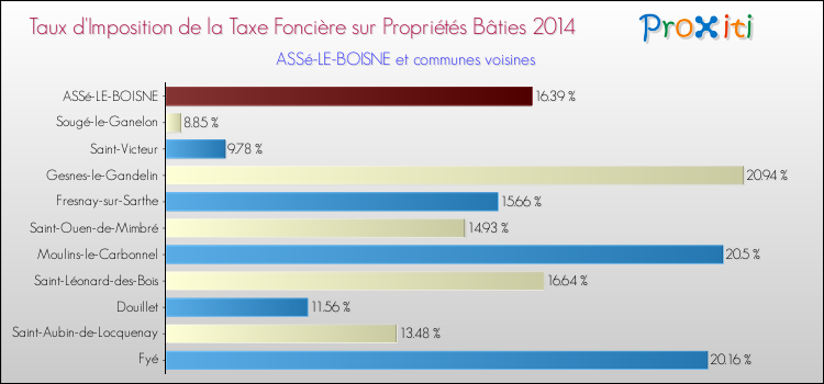 Taux d'imposition de la taxe foncière sur le bati 2014 pour ASSé-LE-BOISNE et les communes proches Comparaison des taux d'imposition de la taxe foncière sur le bati 2014 pour ASSé-LE-BOISNE et les communes voisines