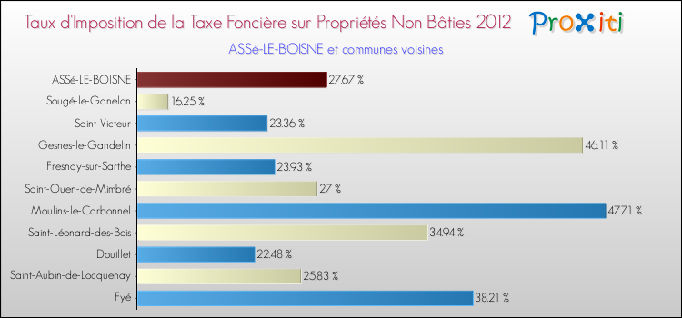 Taux d'imposition de la taxe foncière sur les immeubles et terrains non batis 2012 pour ASSé-LE-BOISNE et les communes proches Comparaison des taux d'imposition de la taxe foncière sur les immeubles et terrains non batis 2012 pour ASSé-LE-BOISNE et les communes voisines