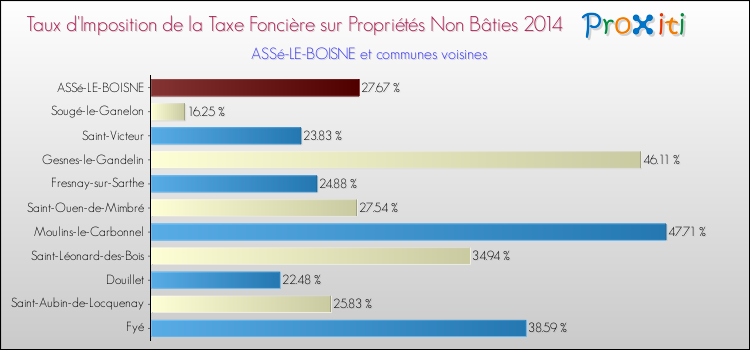 Taux d'imposition de la taxe foncière sur les immeubles et terrains non batis 2014 pour ASSé-LE-BOISNE et les communes proches Comparaison des taux d'imposition de la taxe foncière sur les immeubles et terrains non batis 2014 pour ASSé-LE-BOISNE et les communes voisines