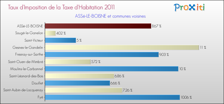 Taux d'imposition de la taxe d'habitation 2011 pour ASSé-LE-BOISNE et les communes proches Comparaison des taux d'imposition de la taxe d'habitation 2011 pour ASSé-LE-BOISNE et les communes voisines