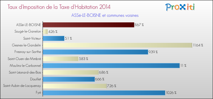 Taux d'imposition de la taxe d'habitation 2014 pour ASSé-LE-BOISNE et les communes proches Comparaison des taux d'imposition de la taxe d'habitation 2014 pour ASSé-LE-BOISNE et les communes voisines