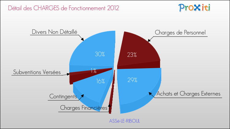 Décomposition des Charges de Fonctionnement 2012 de la commune de ASSé-LE-RIBOUL Charges de Fonctionnement 2012 pour la commune de ASSé-LE-RIBOUL