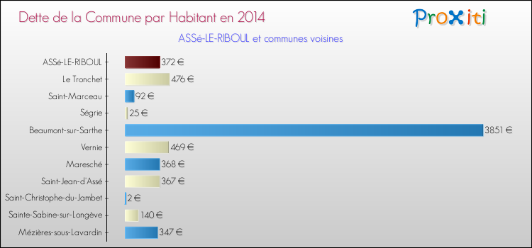 Dette par habitant de la commune en 2014 pour ASSé-LE-RIBOUL et les communes proches Comparaison de la dette par habitant de la commune en 2014 pour ASSé-LE-RIBOUL et les communes voisines