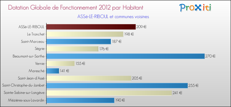 Montant des dotations globales de fonctionnement DGF par Habitant pour ASSé-LE-RIBOUL et les communes proches Comparaison des des dotations globales de fonctionnement DGF par habitant pour ASSé-LE-RIBOUL et les communes voisines