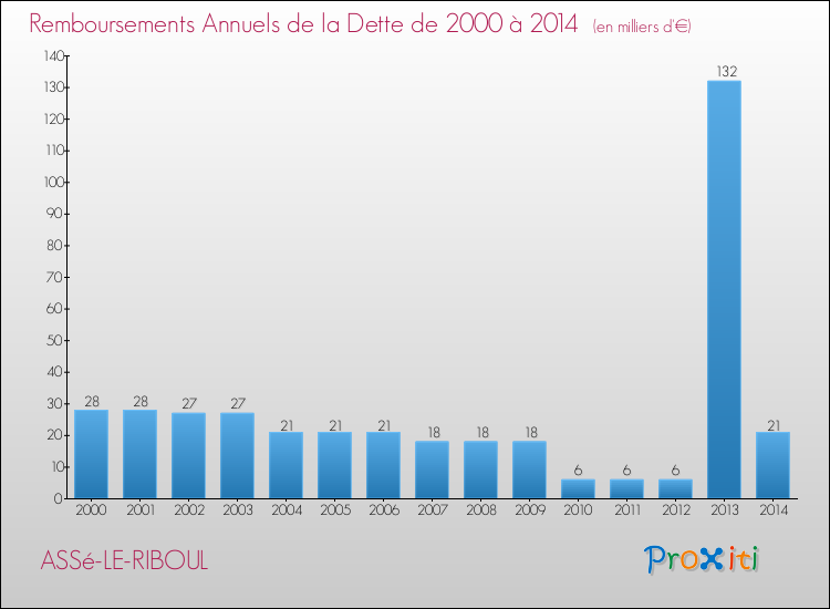 Evolution de l'annuité de la dette pour la commune de ASSé-LE-RIBOUL de 2000 à 2014 Annuités de la dette pour ASSé-LE-RIBOUL de 2000 à 2014