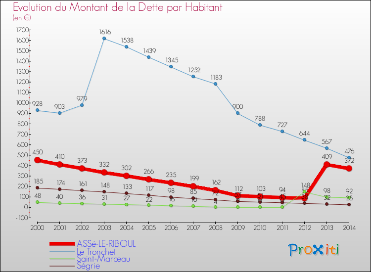 Evolution de la dette par habitant pour la commune de ASSé-LE-RIBOUL et les communes proches de 2000 à 2014 Comparaison de la dette par habitant pour ASSé-LE-RIBOUL et les communes voisines de 2000 à 2014